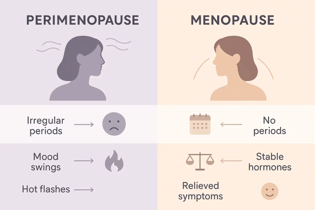 Infographic comparing perimenopause and menopause, highlighting symptoms like irregular periods, mood swings, and hot flashes versus stable hormones and no periods.